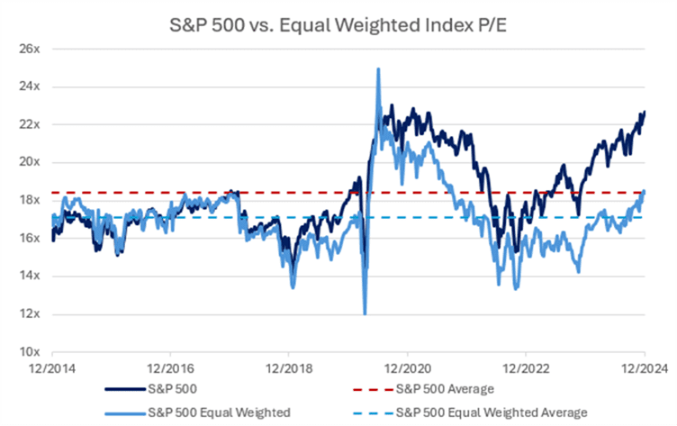s&p 500 vs. equal weighted index